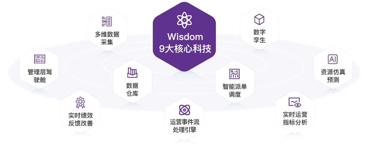 Wisdom物流运营平台9大核心科技